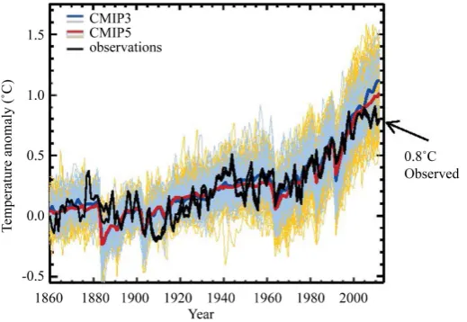 Figure 1. Observational estimates of global mean surface temperature (black lines) from (HadCRUT4), compared to model simulations (CMIP3 models— thin blue lines and CMIP5 models—thin yellow lines) Taken from Figure TS.9a of IPCC 2013 WG1 report at pg
