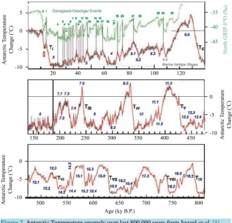 Figure 2. Antarctic Temperature anomaly over last 800,000 years from Jouzel et al. [8]