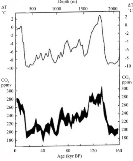 Figure 5. Archeological records. On the vertical axis, temperature anomaly on top and CO2 concentrations on bottom