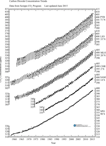 Figure 6. A plot of CO2 concentrations on the vertical access at various locations from 1960 to 2015