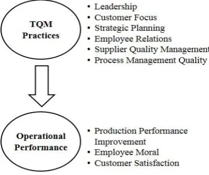 Figure 1: Framework Model  