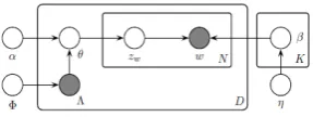 Figure 1: Graphical model of Labeled LDA 