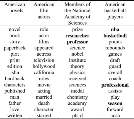 Table 3: Sample Wikipedia Categories and Cor-responding Top 15 Words  