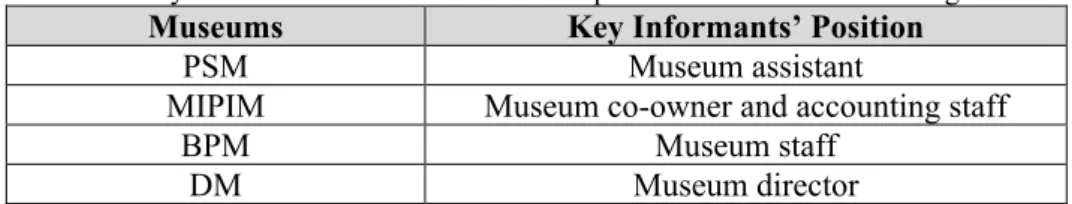 Table 1: Key informants involved from the adaptive reuse museums of George Town  Museums  Key Informants’ Position 