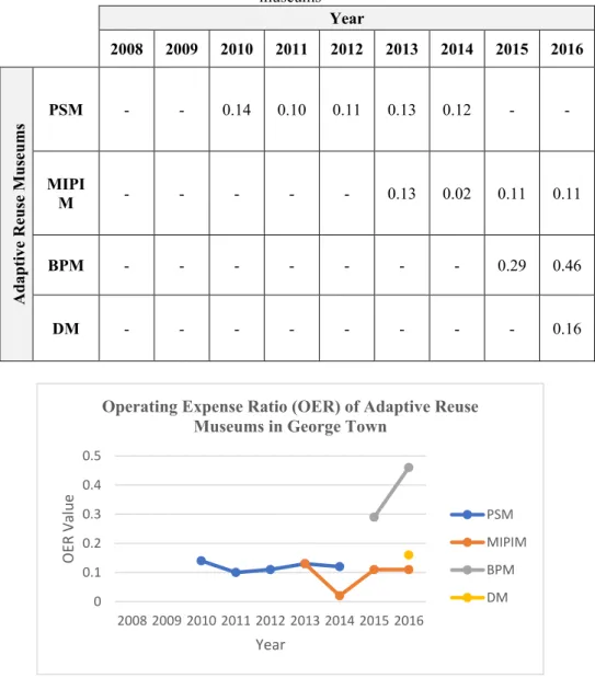 Table 2: Individual results on the Operating Expense Ratio (OER) of the adaptive reuse  museums 