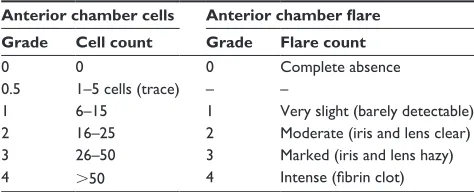 Table 2 Ocular inflammation grading scale