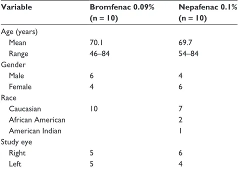 Table 3 Summary of baseline demographics and clinical characteristics