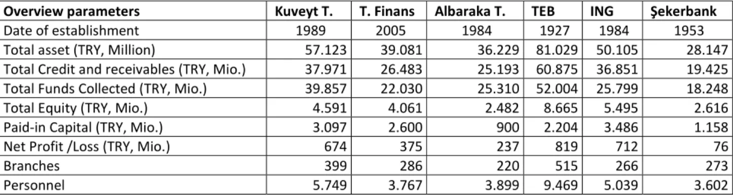 Table I: Overview of the Banks in the Analysis  