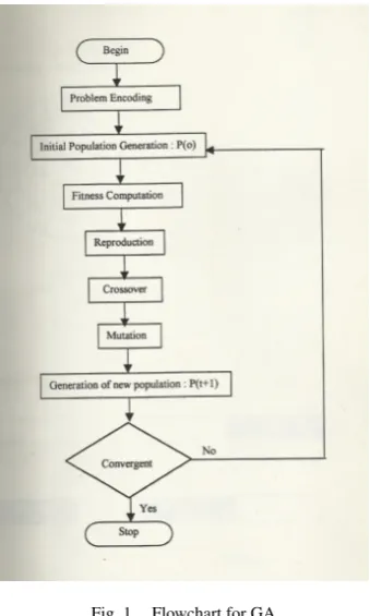 Fig. 1.Flowchart for GA