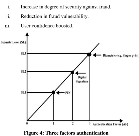 Figure 4: Three factors authentication 