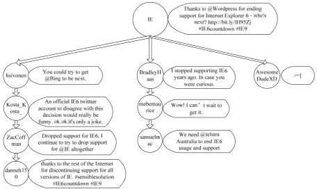Figure 4. Tree structure of the microblog thread TO 