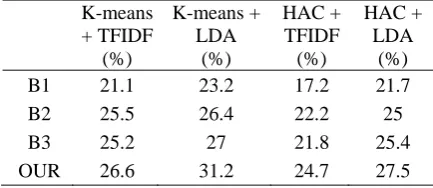 Table 1 reports the experimental results of our approach and the baselines on gold-standard dataset of predefined cluster number of 100, which use TFIDF or LDA feature selection and HAC or K-means clustering algorithm
