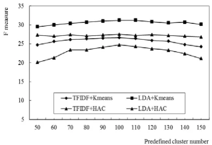 Figure 4. F measure curves of our approach with various topic numbers. 