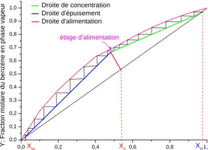Fig 6. : Représentation graphique de McCabe et Thièle 