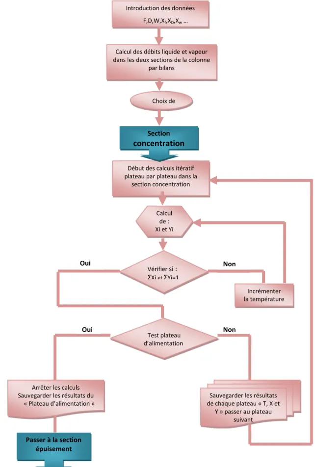 Fig. 2.  Algorithme des calculs itératifs pour la zone concentration Introduction des données 