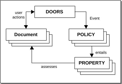 Figure 8. Prototype 2 Physical Architecture