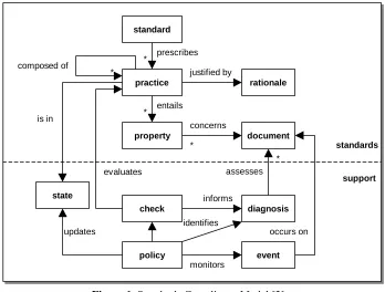 Figure 1. Standards Compliance Model [2]