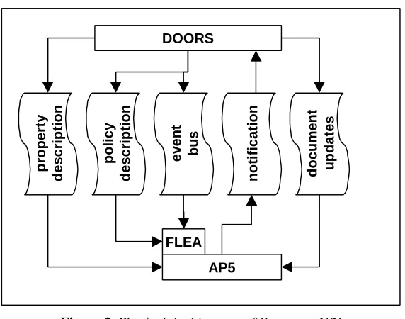 Figure 2. Physical Architecture of Prototype 1[2]