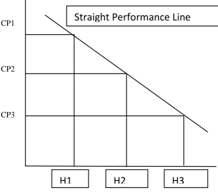 Figure 2: Similar performance by diverse Processors 
