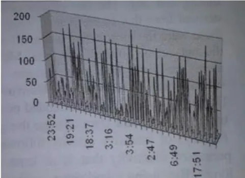 Figure 4 shows the particular circulation task arrivals within a arbitrarily chosen about three day phase
