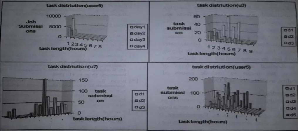 Figure 5: Task Length by Users 
