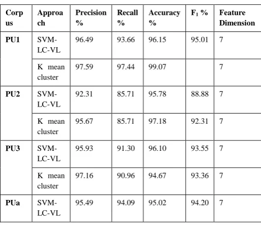 Table 1 comparison between results of SVM classifier and proposed classifier 