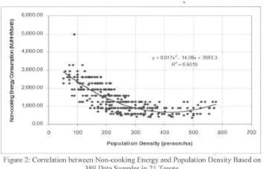 Figure 2:  Correlation  between Non-cooking Energy and Po pulat io n Density Based on  389  Data Samples in 2 1 Towns 
