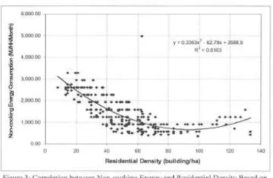 Figure 3:  Corre la tion  between Non-cook ing  Energy and  Residential  Densily Based on  389 Dala Samples of  Ene rgy Consumption  in 2 1 Towns 