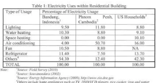 Table  1: Electri city  Uses withi n Residentia l Building  Type of Usage  Percentage of  E lectrici ty Usage 