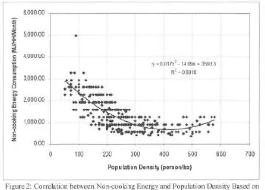 Figure 2:  Correlation  between  Non-cooking  Energy a nd  Popu latio n  Dens ity Based on  389 Data Samples  in 2 1 Towns 