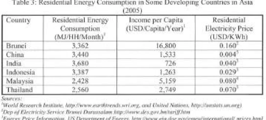 Table 3:  Residential Energy Consumption in Some Developing Countries in Asia  (2005) 