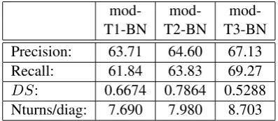 Table 2: Dissimilarities using the last three BNconﬁgurations