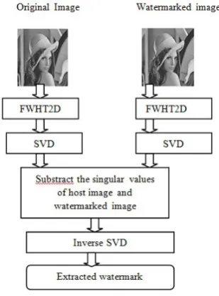 Fig. 2.Extraction Algorithm using FWHT2D and SVD