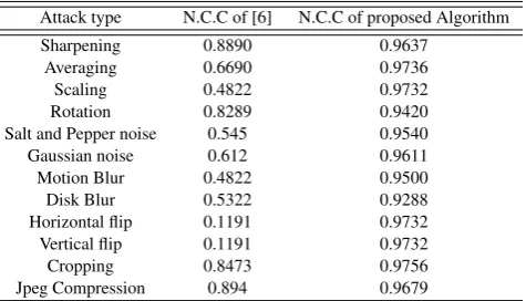 Table 4. Comparision of Normalized cross correlation betweenoriginal and extracted watermark for different attacks betweenproposed algorithm and bhatnagar et al.