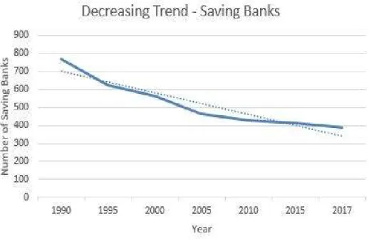 Fig. 1: The number of individual savings banks in Germany has almost halved in 25 years  Source: 17.05.2018 Deutsche Bundesbank (German Central Bank) 