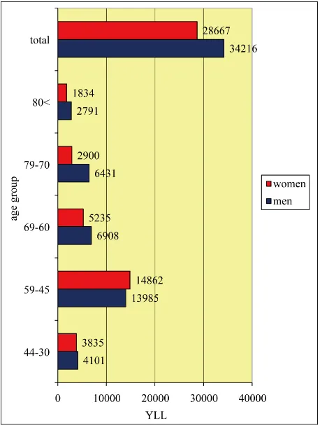 Figure 3. Number of years life lost due to premature death from diabetes, by sex and age group in Razavikhorasan prov- ince, 2010-2011