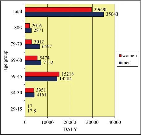Figure 4. Number of years lost to disability from diabetes, by sex and age group in the Razavikhorasan province, 2010-2011