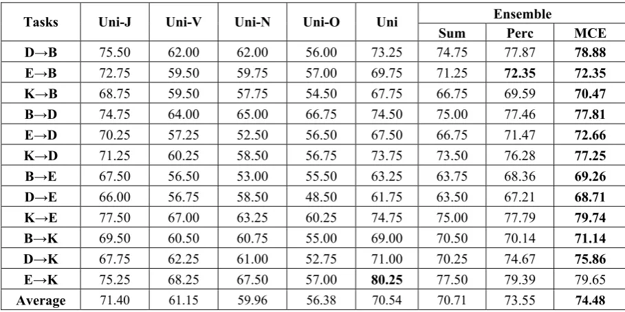 Table 4. Performance (%) of Uni-based Ensemble  
