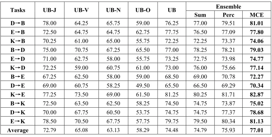 Table 6. Average weights trained by MCE 