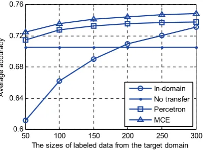 Fig. 2. Performance as labeled data in target do-main increase 