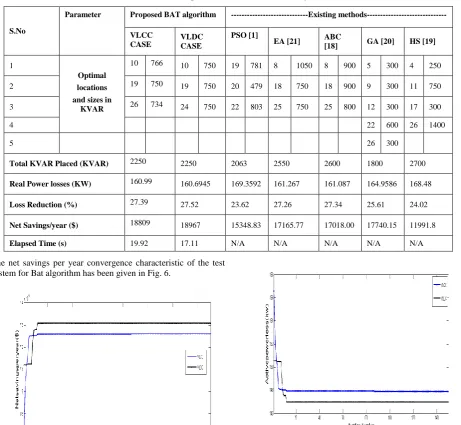 Table 3 Comparison of results for 34-bus system 