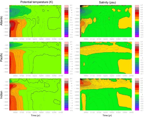 Fig. 7. Time versus depth (m) plots of horizontally averaged potential temperatures (left) and salinities (right) for the Atlantic, Paciﬁc, andIndian Ocean basins, plotted as deviations from the mean value of year 400 (smoothed by 7-yr averaging)