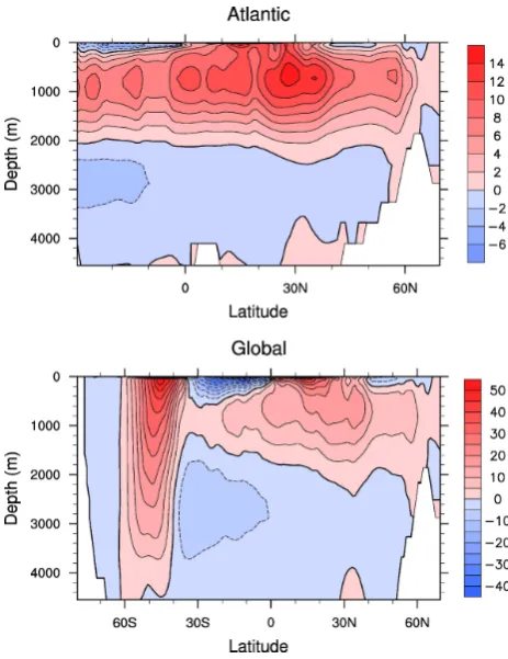 Fig. 10. Mean Atlantic (top) and global (bottom) Eulerian merid-ional overturning circulation (Sv)