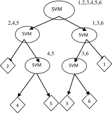 Figure 1: BDT for classification of 6 classes from 1 to 6 