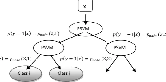 Figure 2: Example of probabilistic binary decision tree using SVM (PBDT-SVM) 