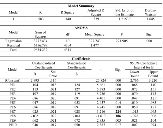 Table 5 Multiple Linear Regression – PE predicting PRa 