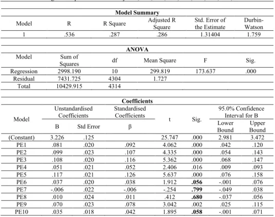 Table 6 Multiple Linear Regression – PE predicting PRb 
