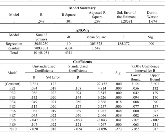 Table 7 Multiple Linear Regression – PE predicting PRc 