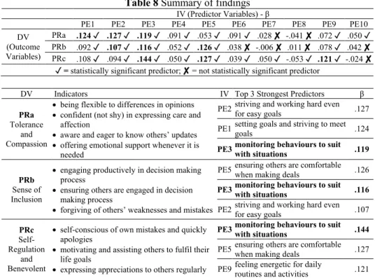 Table 8 Summary of findings 