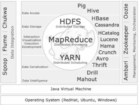 Figure 2. The image shows the hadoop technology stack. The hadoop core/common which consists of HDFS (Distributed Storage) which is a programmable interface to access stored data in cluster